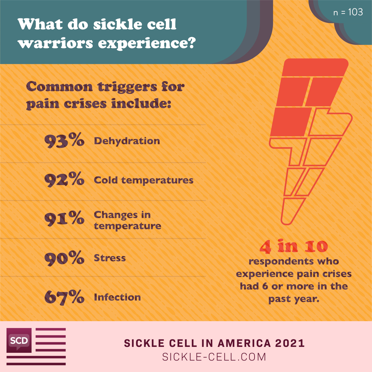 4 in 10 have 6 or more pain crises per year. Top triggers are dehydration, cold, temperature changes, stress, and infection.
