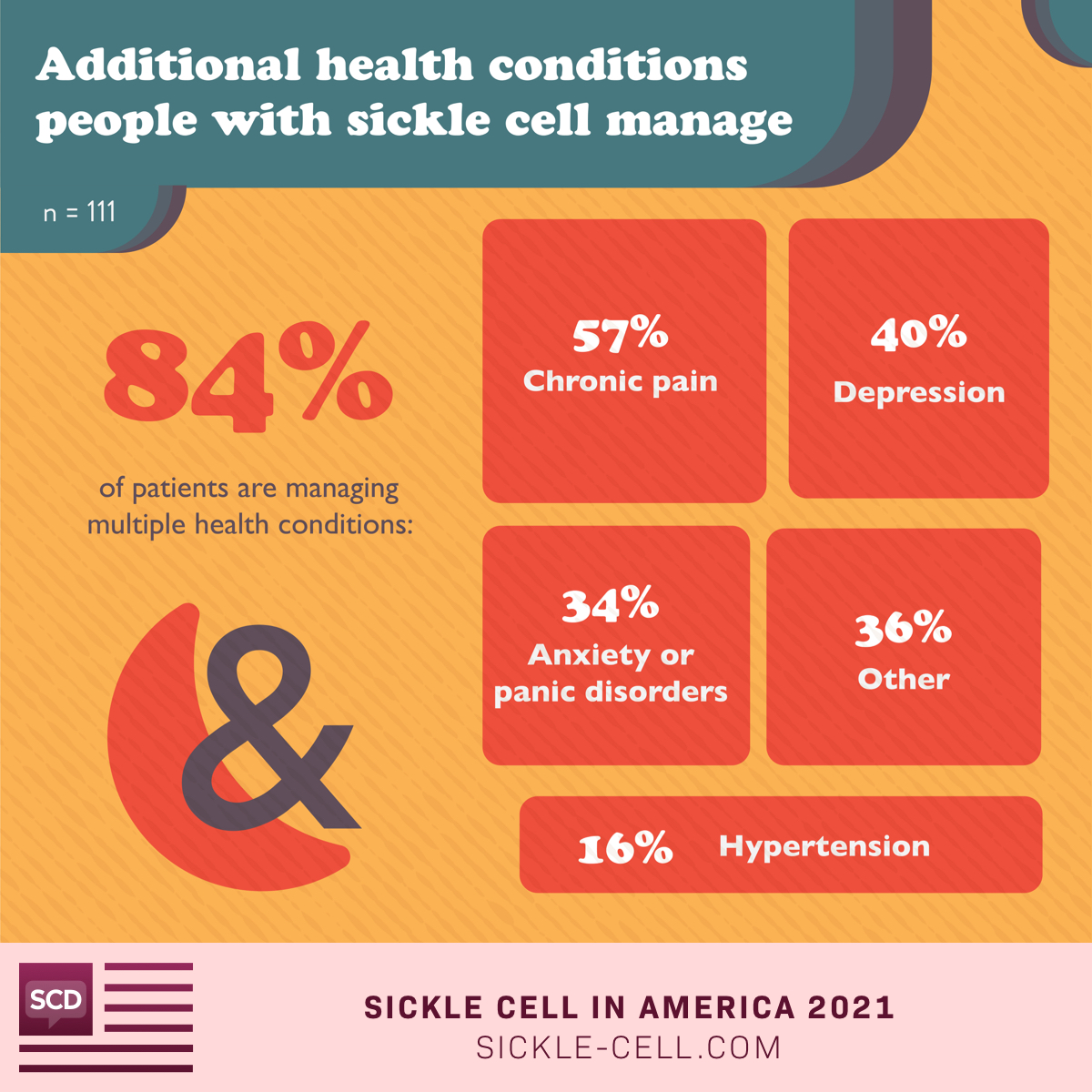 84% of patients experience other health conditions, such as chronic pain, depression, anxiety, and hypertension.
