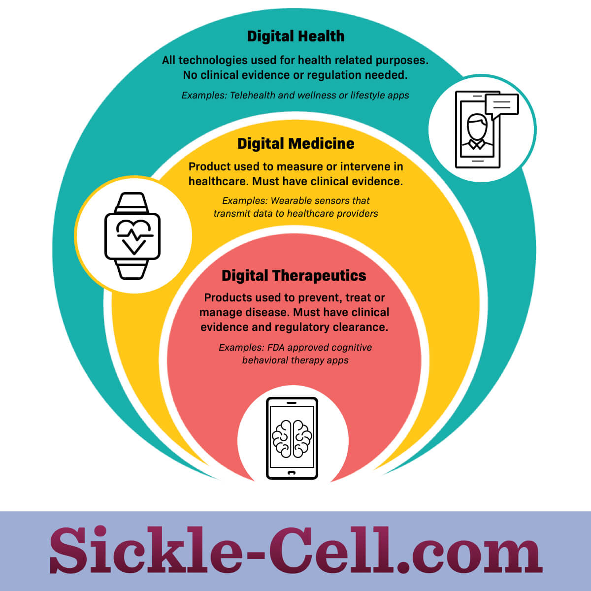 Digital therapeutics chart